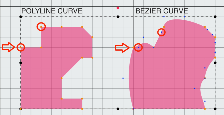 Polyline curve example next to Bézier curve example with circles around nodes and arrows pointing to them